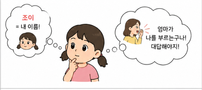 들은 말소리가 자기 이름임을 이해하는 언어 이해 과정